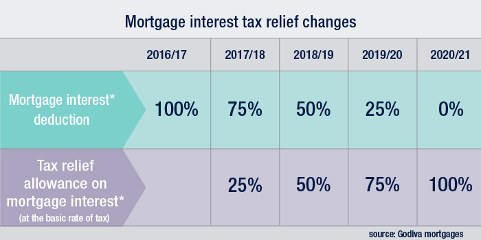 How will changes to mortgage tax relief impact landlords?